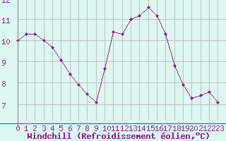 Courbe du refroidissement olien pour Mouilleron-le-Captif (85)