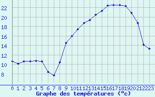 Courbe de tempratures pour Saint-Girons (09)