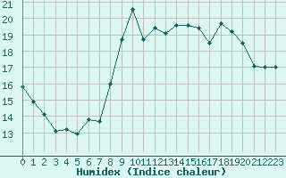 Courbe de l'humidex pour Brignogan (29)