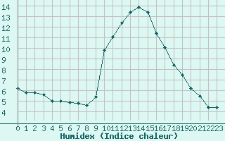 Courbe de l'humidex pour Grasque (13)