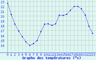 Courbe de tempratures pour Bridel (Lu)