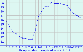 Courbe de tempratures pour Trgueux (22)