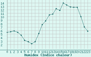 Courbe de l'humidex pour Jaunay-Clan / Futuroscope (86)