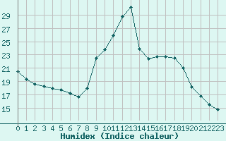 Courbe de l'humidex pour Nmes - Courbessac (30)