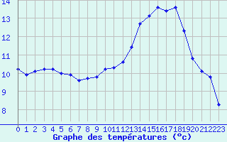 Courbe de tempratures pour Lans-en-Vercors - Les Allires (38)