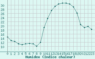 Courbe de l'humidex pour Tarbes (65)