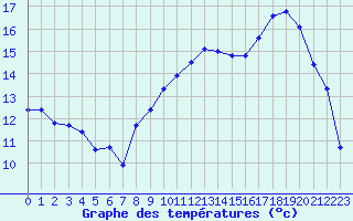 Courbe de tempratures pour Mont-Aigoual (30)