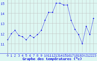 Courbe de tempratures pour Puissalicon (34)