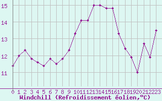 Courbe du refroidissement olien pour Puissalicon (34)