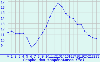 Courbe de tempratures pour Caix (80)