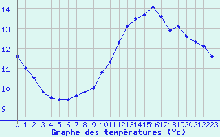 Courbe de tempratures pour Lagny-sur-Marne (77)