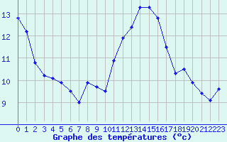 Courbe de tempratures pour Dinard (35)