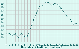 Courbe de l'humidex pour Grimentz (Sw)