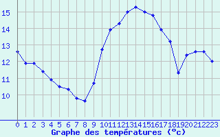 Courbe de tempratures pour Montpellier (34)