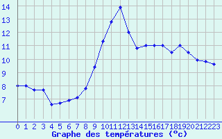 Courbe de tempratures pour Chamonix-Mont-Blanc (74)