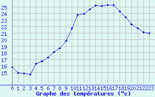 Courbe de tempratures pour Bziers Cap d