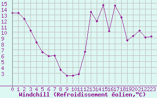 Courbe du refroidissement olien pour Bastia (2B)