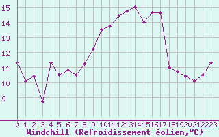 Courbe du refroidissement olien pour Cap Corse (2B)