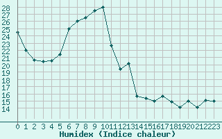 Courbe de l'humidex pour Cap Pertusato (2A)