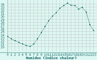 Courbe de l'humidex pour Orange (84)