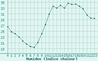 Courbe de l'humidex pour Gurande (44)