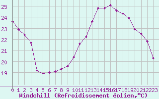 Courbe du refroidissement olien pour Toulouse-Francazal (31)