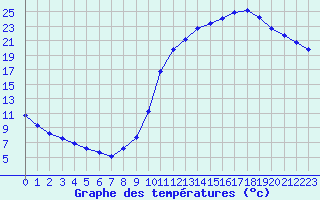 Courbe de tempratures pour Sandillon (45)