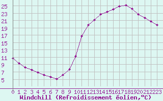 Courbe du refroidissement olien pour Sandillon (45)
