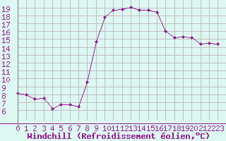 Courbe du refroidissement olien pour Bziers Cap d
