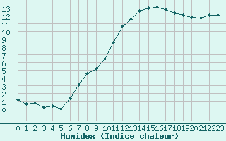 Courbe de l'humidex pour Saint-Mdard-d'Aunis (17)