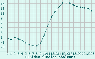 Courbe de l'humidex pour Recoubeau (26)