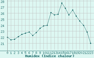 Courbe de l'humidex pour Besanon (25)