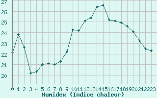 Courbe de l'humidex pour Saint-Girons (09)