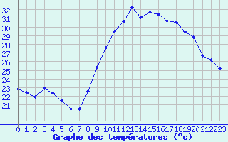 Courbe de tempratures pour Montpellier (34)