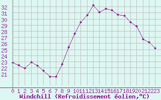 Courbe du refroidissement olien pour Montpellier (34)
