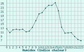 Courbe de l'humidex pour Colmar (68)