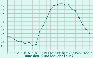 Courbe de l'humidex pour Isle-sur-la-Sorgue (84)