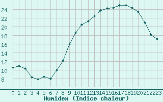 Courbe de l'humidex pour Reims-Courcy (51)