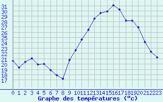 Courbe de tempratures pour Roujan (34)