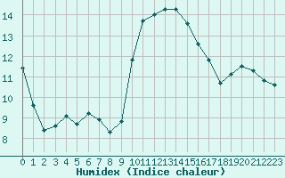 Courbe de l'humidex pour Cap Corse (2B)