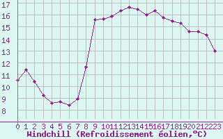 Courbe du refroidissement olien pour Nice (06)