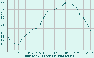 Courbe de l'humidex pour Verneuil (78)