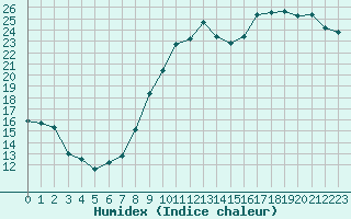 Courbe de l'humidex pour Trappes (78)