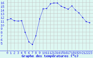 Courbe de tempratures pour Calvi (2B)