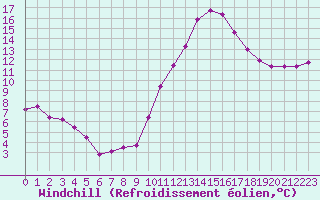Courbe du refroidissement olien pour Tauxigny (37)