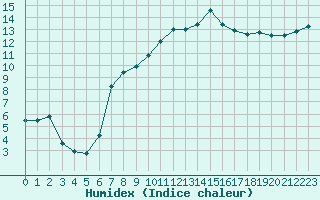 Courbe de l'humidex pour Vannes-Sn (56)