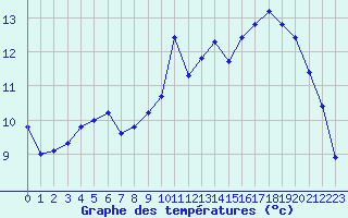 Courbe de tempratures pour La Lande-sur-Eure (61)