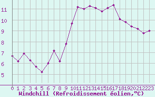 Courbe du refroidissement olien pour Six-Fours (83)