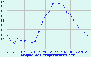 Courbe de tempratures pour Le Luc - Cannet des Maures (83)