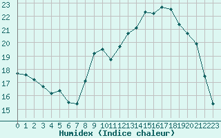 Courbe de l'humidex pour Nantes (44)